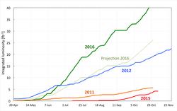 LHC-Diagramm Luminosität