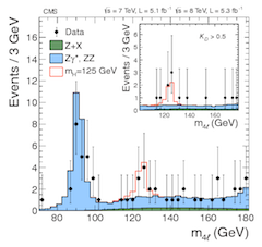 Higgs-Plot